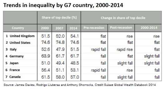 g7 inequality