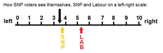SNP voters left-right scale