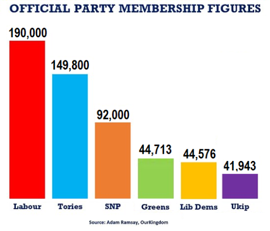 party membership figures